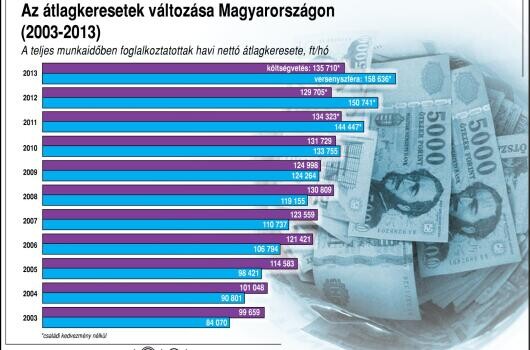 Ennyivel nőttek 10 év alatt a bérek