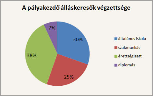 Ennyi fiatal talált munkát Tolnában