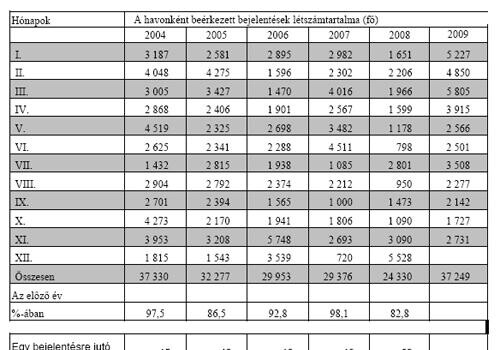 2009: A csoportos leépítések éve