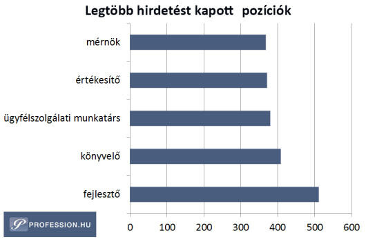 Íme a legkeresettebb szakemberek