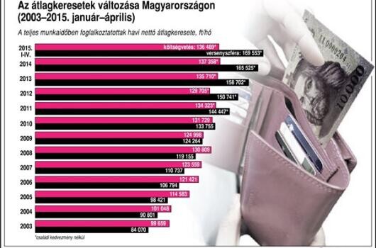 Ennyi fizetés ütötte a markunkat