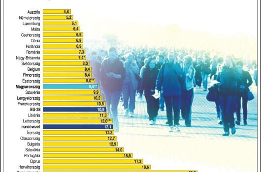 Ennyi munkanélküli van Európában