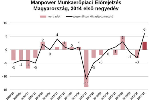 Itt lesznek állások 2014-ben