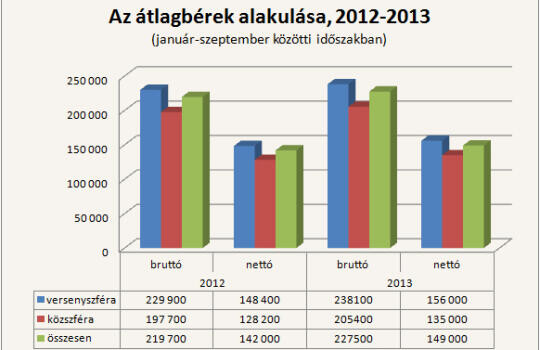 Ennyivel nőtt a fizetésünk