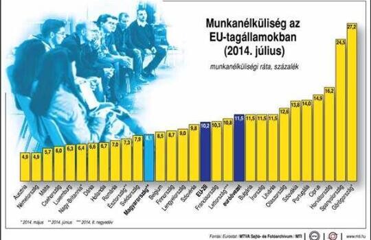 Közel 25 millió embernek nincs munkája