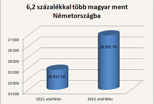 Már ennyi magyar ment Németországba