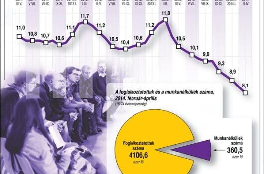 Ennyivel csökkent a munkanélküliség 3 év alatt