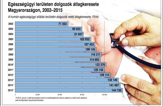 Béremelést szeretnének az egészségügyi dolgozók