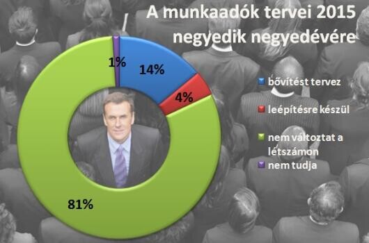 Itt lesznek állások!