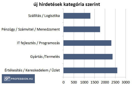 Íme a legkeresettebb szakemberek