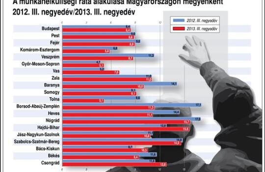 Ahol volt munka, és ahol nem