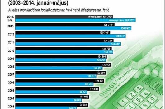A közszférában csökkent kissé a bér