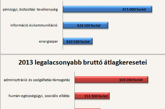 Ennyi volt tavaly a bérünk
