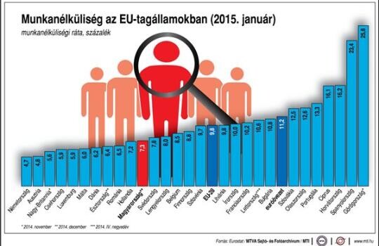 156 ezerrel kevesebb munkanélküli