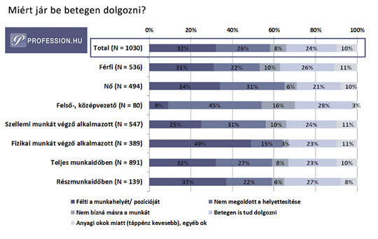 Ezért járunk betegen dolgozni