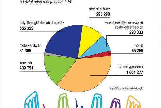Mivel járunk dolgozni?