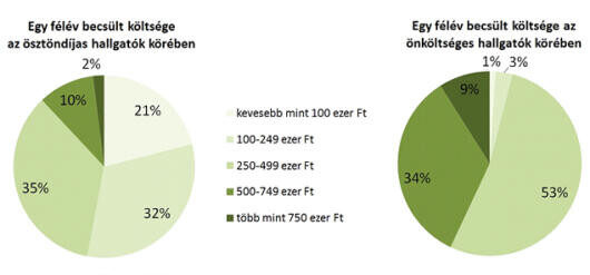 Ötmillióba is kerülhet egy diploma