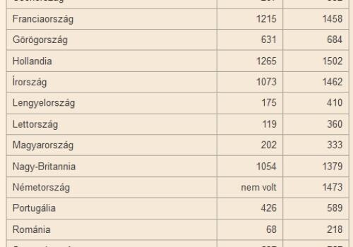 Van, ahol félmillió forint a minimálbér