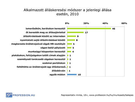 Alkalmazott álláskeresési módszer