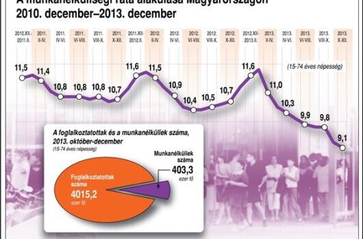 Emiatt dolgoznak többen
