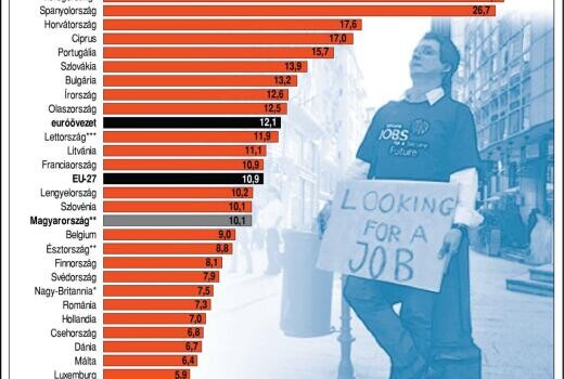 Ötmillió fiatal hiába keres állást