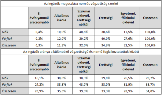 Közeli munkahelyre vágynak a magyarok