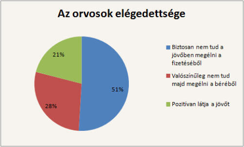 Ennyit keresnek az orvosok