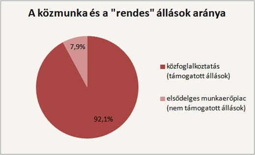 Kétszázezer szakképzetlen ember próbál állást találni