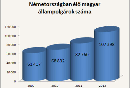 Ennyi magyar dolgozik Németországban