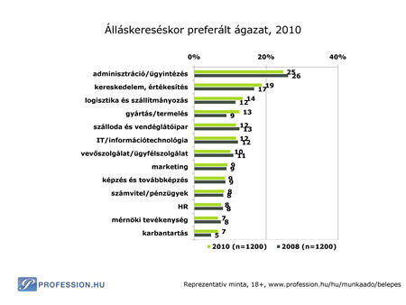 Álláskereséskor preferált ágazat