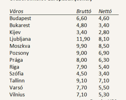 Meghökkentően alacsony a magyarok órabére