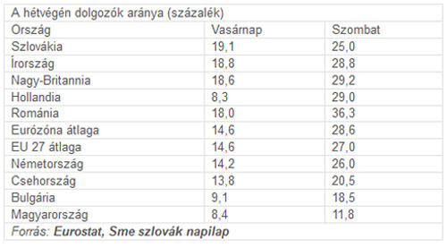 Ki dolgozik a legtöbbet vasárnap?