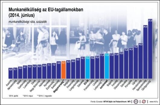 25 millió embernek nem volt munkája