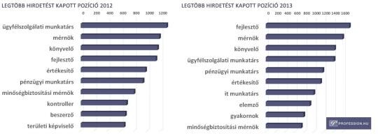 Ezekkel a szakmákkal könnyű állást találni