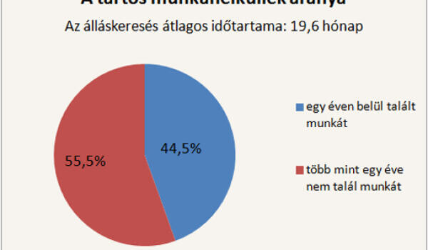 A fiataloknak csak az ötöde dolgozik