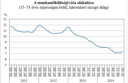 Csökkent a munkanélküliség