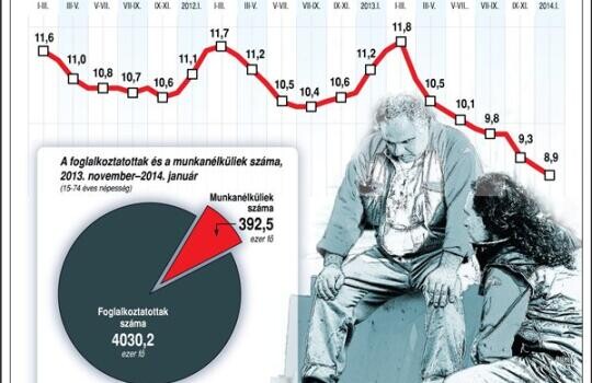 Így változott a munkanélküliség három év alatt
