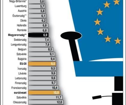 Németországban volt a legalacsonyabb a munkanélküliség