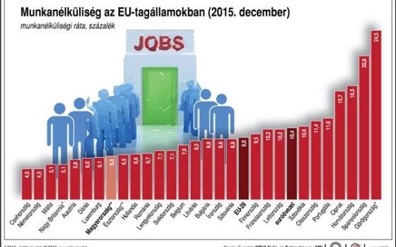 Kevesebb a munkanélküli