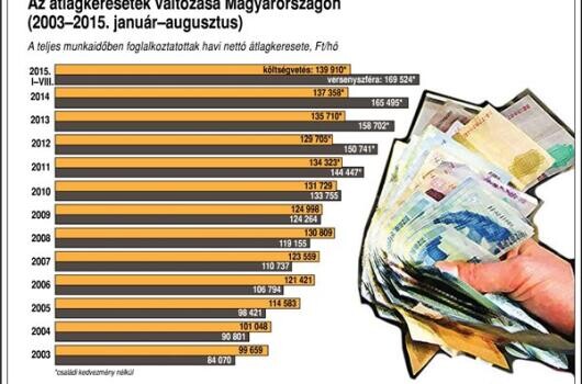 Ennyivel volt több a bérünk