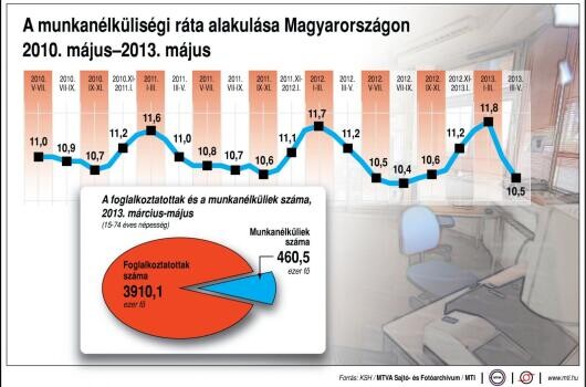 Nagyon meglepődtek a munkanélküliségi adatokon