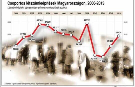 Ennyi csoportos leépítés volt 2000 óta
