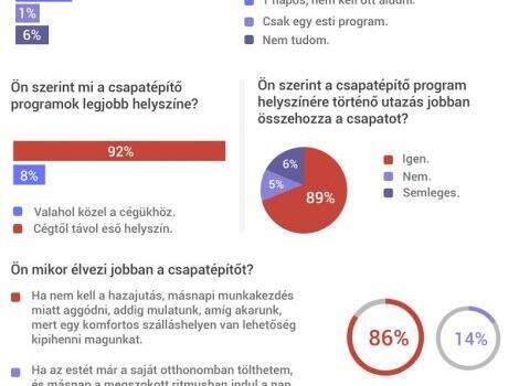 Szeretik a magyar dolgozók a csapatépítést