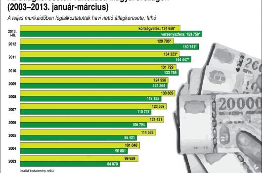 Nagy bérnövekedésre számítanak