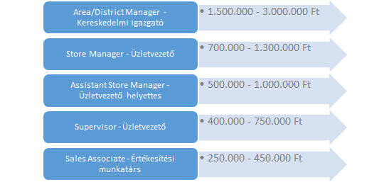 kiskereskedelmi bérek