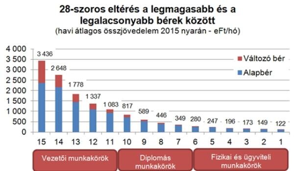 Ennyivel keres többet a főnök, mint a beosztott
