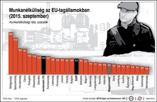 Hol van a legkevesebb munkanélküli?