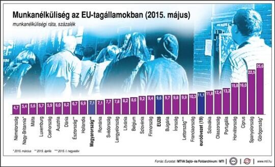 Hol volt a legkisebb a munkanélküliség?