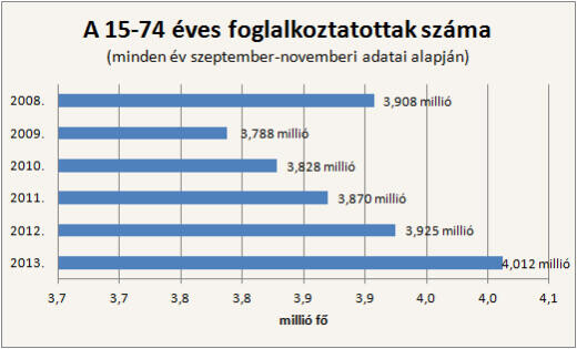 Négymilliónál többen dolgoztak