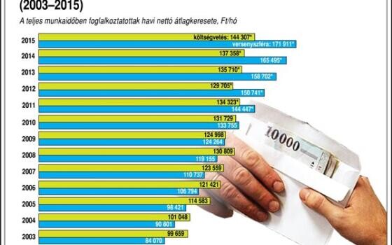 Ennyivel nőtt a bérünk 2003 óta